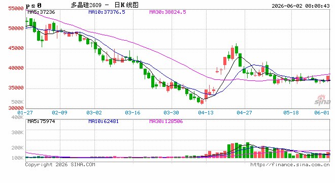 尾盘直线拉升，多晶硅市场发生了什么