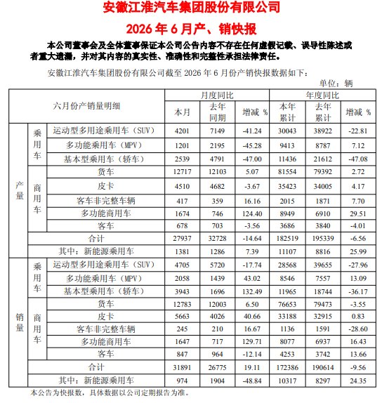 江淮汽车连续七个季度亏损，上半年预亏7.4亿，股价年内腰斩，投入超百亿的“尊界”能否扭转困局