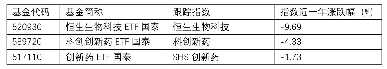 创新药产业链迎反弹窗口， 科创创新药ETF国泰（589720)一键布局正当时