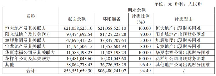 江山欧派上半年亏损超0.9亿元，对恒大等房企超8亿应收款计提94%坏账，多名创始元老及核心高管相继离职