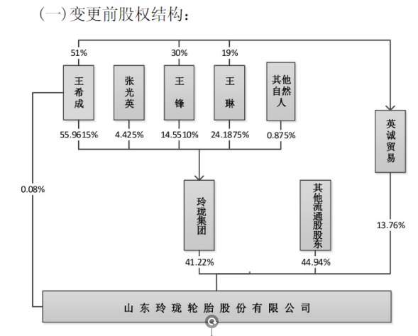 玲珑轮胎董事长王锋10亿股权0元赠妻背后，王氏家族的传承棋局正在铺开