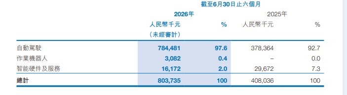 矿区客户藏“暗雷”希迪智驾上半年营收增长97%，亏损1.13亿元！因大客户违约，计提减值准备8160万元