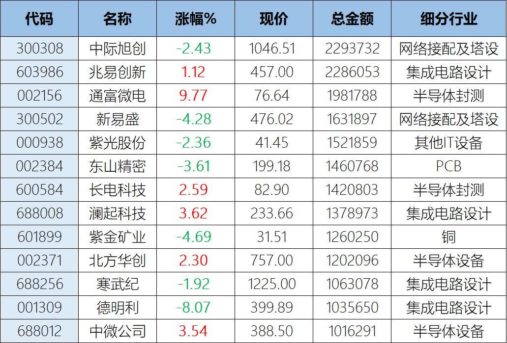 A股罕见缩量！科技股数据断崖式“腰斩”，仅中际旭创、兆易创新等13股成交破百亿，量化资金突然熄火