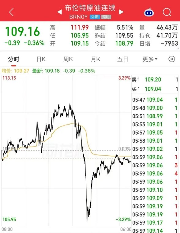 利好来了!刚刚,全线拉升!俄乌谈判,突传重磅!英国宣布:出兵协助沙特!油价“深V”反弹