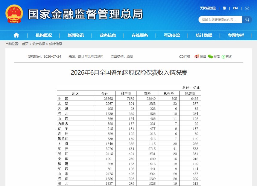 上半年全国各地区原保费收入排行榜出炉：江苏领跑，东西部保费规模相差90倍！