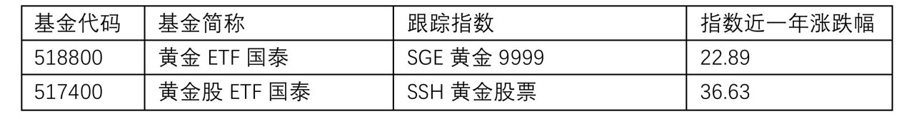 国际金价重回4400美元关口，黄金ETF国泰（518800）把握金价反弹机遇